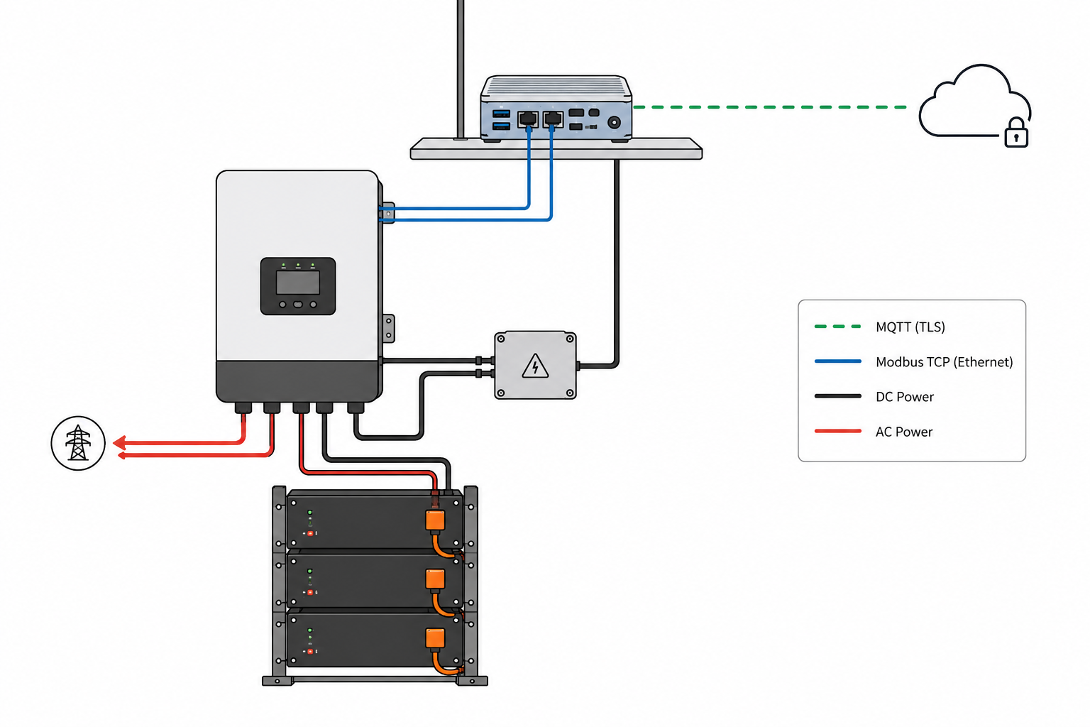 FlowerHub edge setup — Ubuntu controller linked to the hybrid inverter and battery rack over Modbus TCP (Ethernet), to the grid over AC power, and to the cloud over MQTT (TLS)