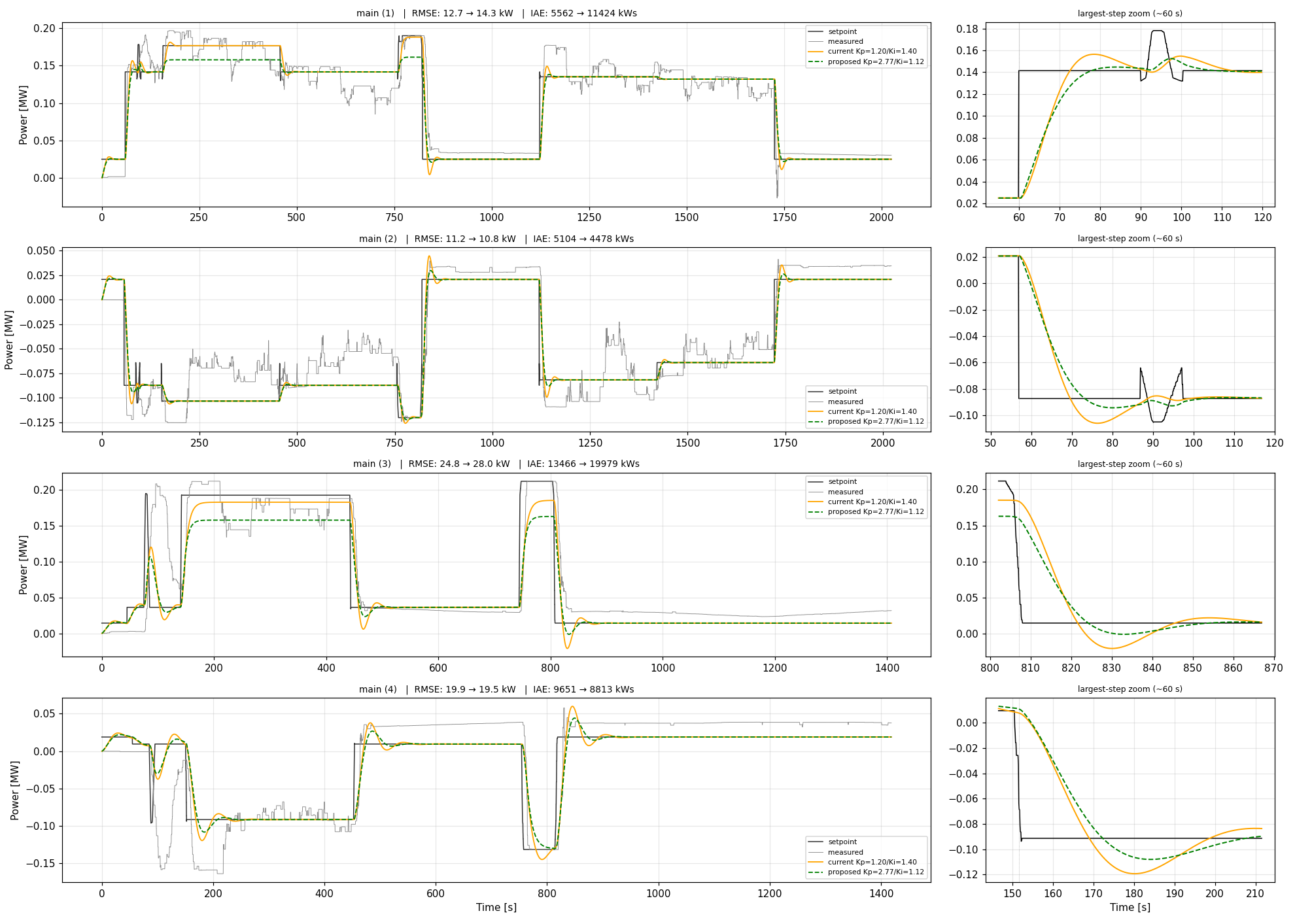 SE1 FlowerHub PID comparison: measured power tracking the setpoint for the current versus a proposed PID tuning across four scenarios, with RMSE and IAE metrics and a per-scenario largest-step zoom