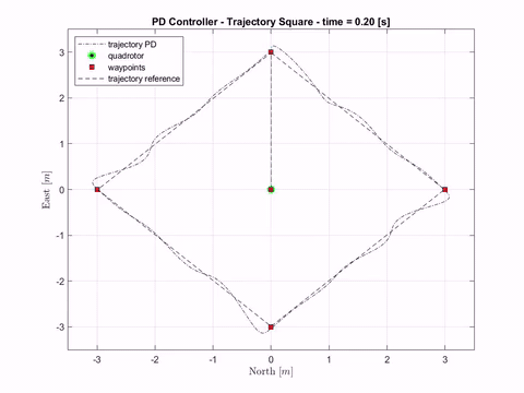Simulation: Solution 1 — PD outer loop with MPC inner loop. Shows overshoots at waypoint transitions.