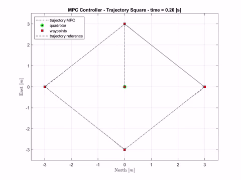 Simulation: Solution 2 — MPC outer loop with PID altitude. Shows clean waypoint-to-waypoint paths.